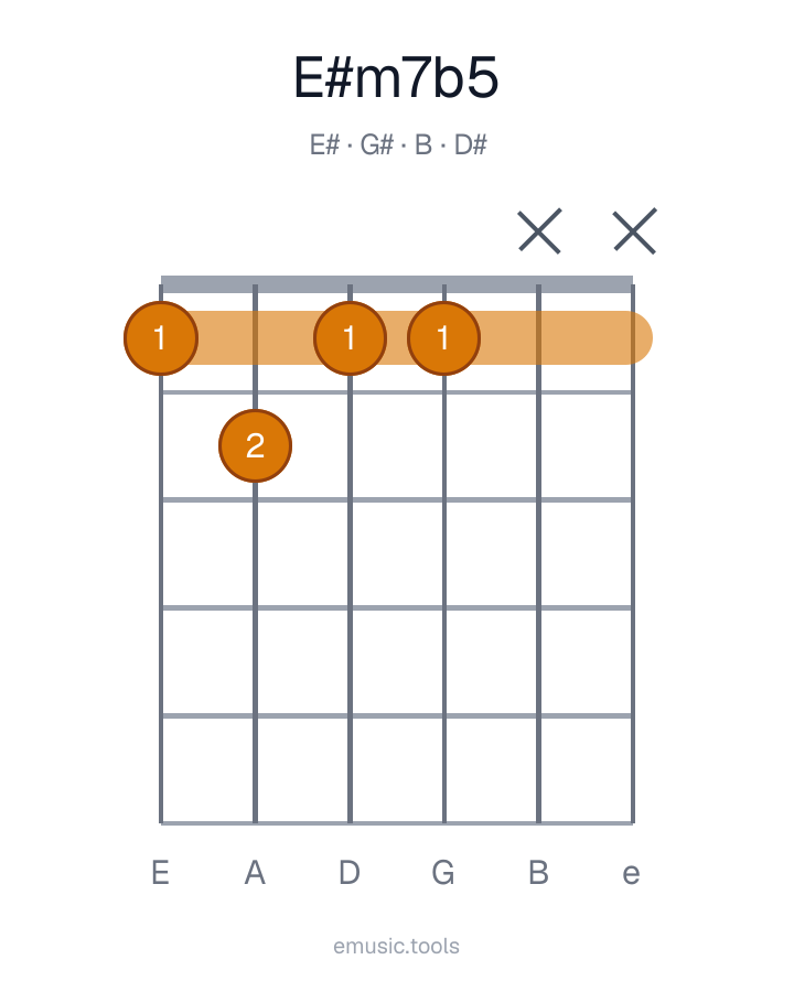 Diagram gitarowy akordu E♯m7♭5