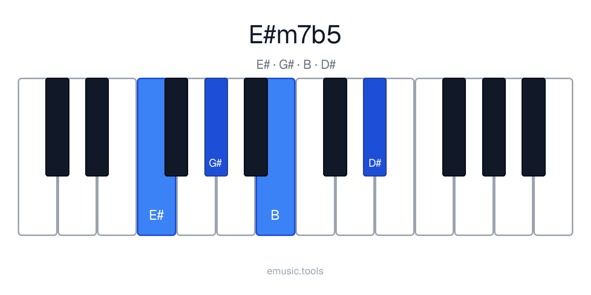 Diagram pianina akordu E♯m7♭5