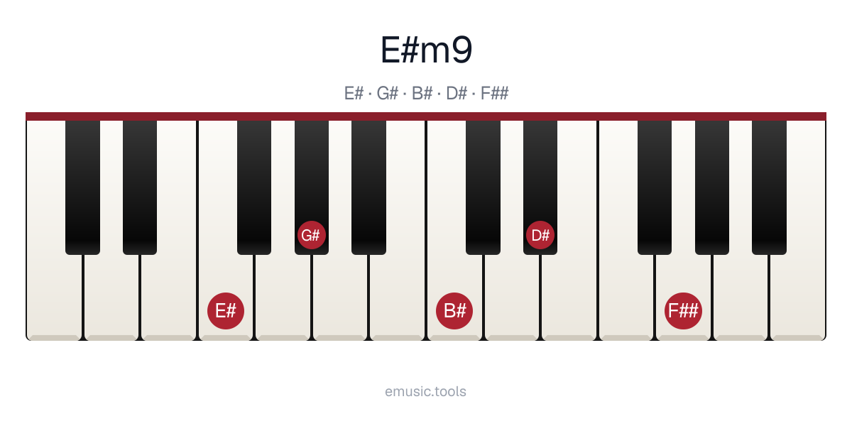 Piano diagram of the E♯m9 chord