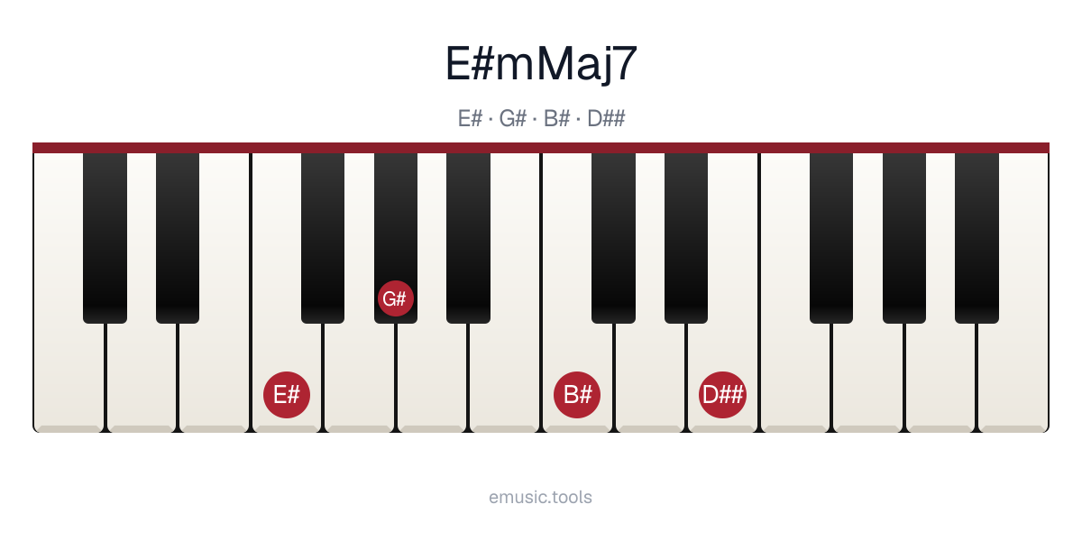 Piano diagram of the E♯m(maj7) chord
