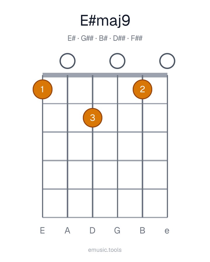 Guitar chord diagram of the E♯maj9 chord
