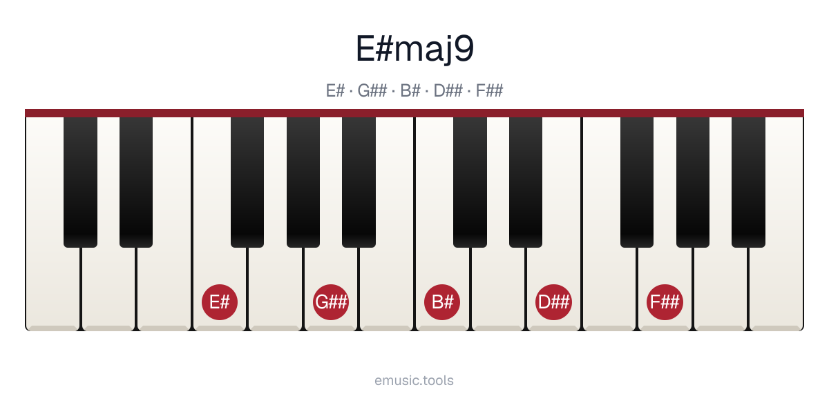 Piano diagram of the E♯maj9 chord