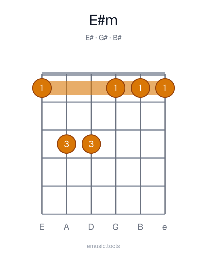 Diagrama de guitarra del acorde E♯m