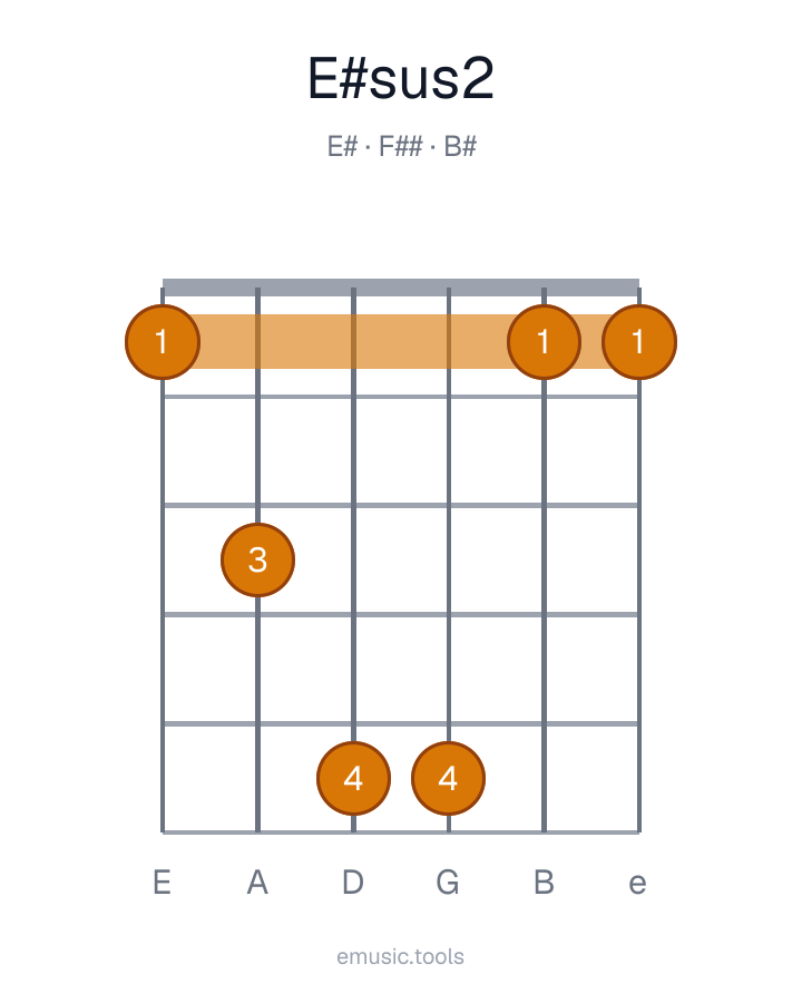 Diagram gitarowy akordu E♯sus2