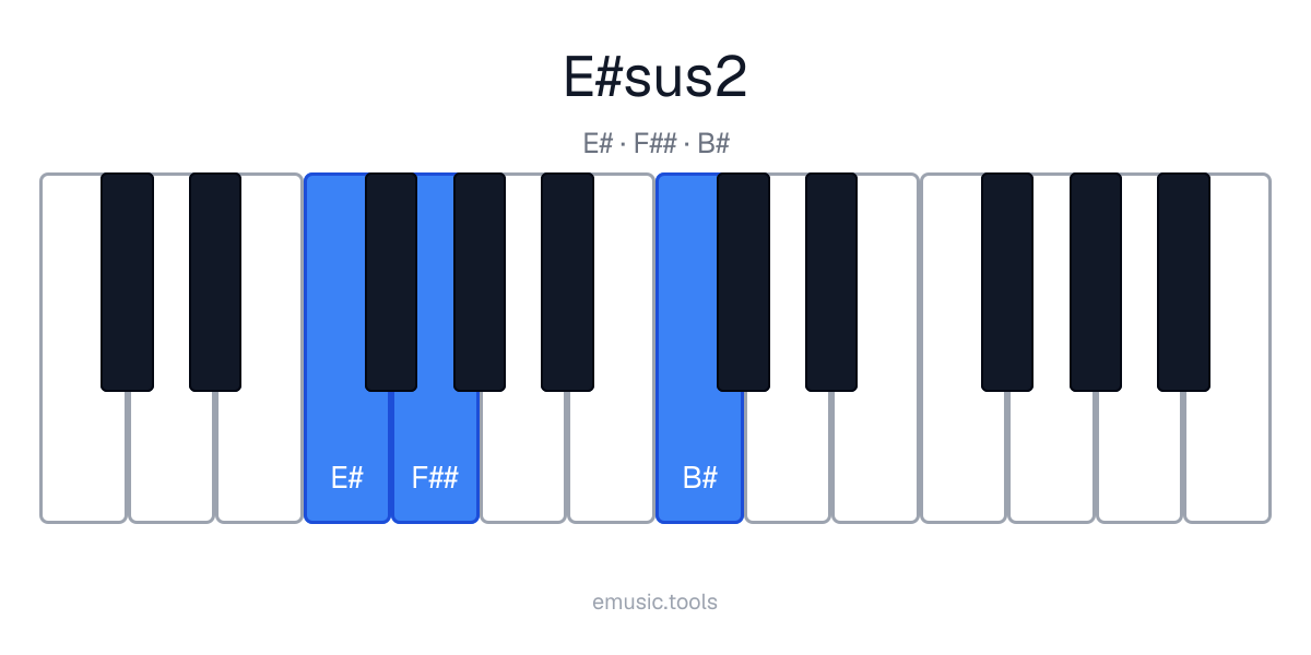 Diagram pianina akordu E♯sus2