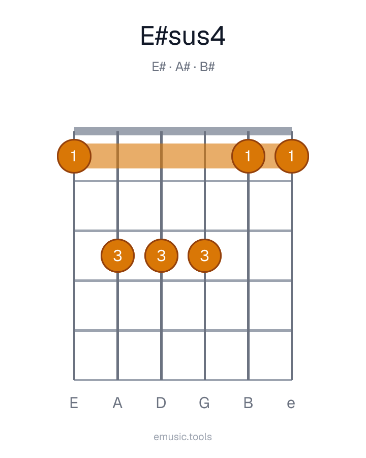 Diagrama de guitarra del acorde E♯sus4