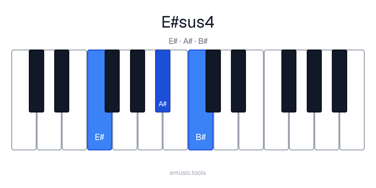 Diagrama de piano del acorde E♯sus4