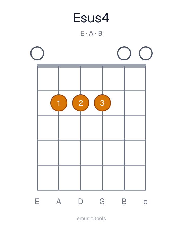 Diagrama de guitarra del acorde Esus4