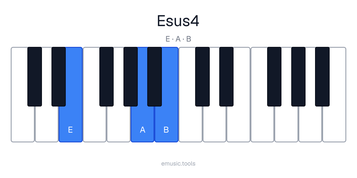 Diagrama de piano del acorde Esus4