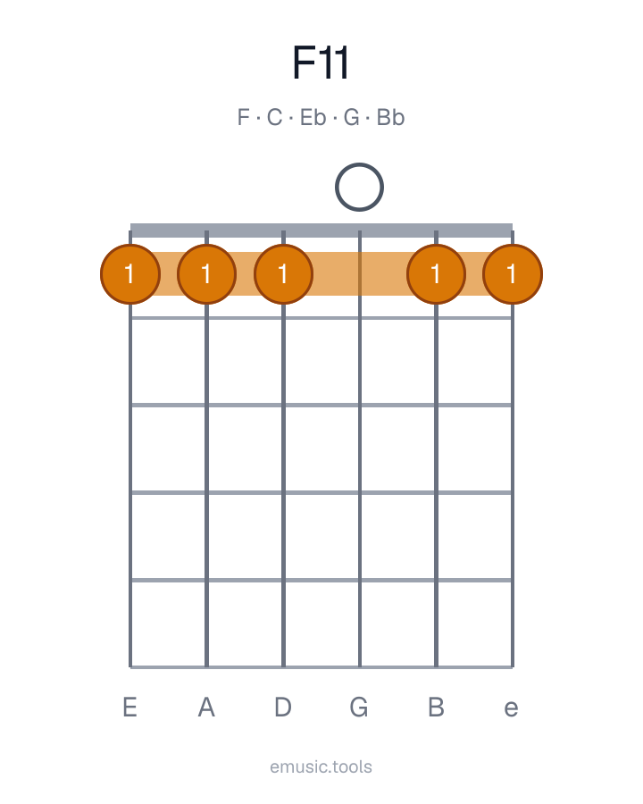 Guitar chord diagram of the F11 chord