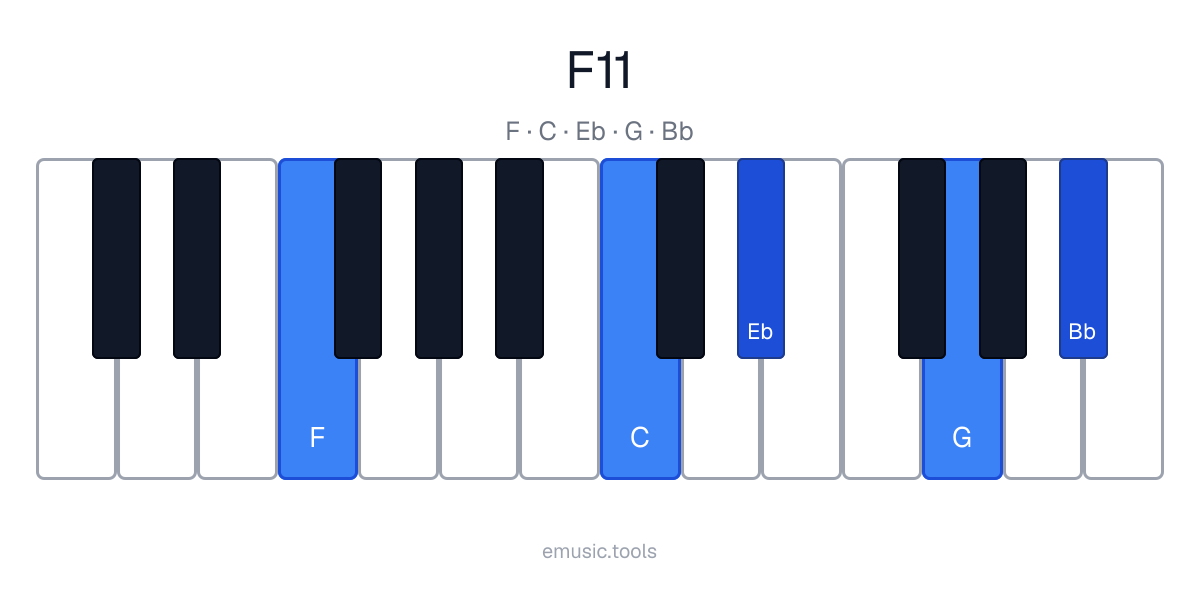 Piano diagram of the F11 chord