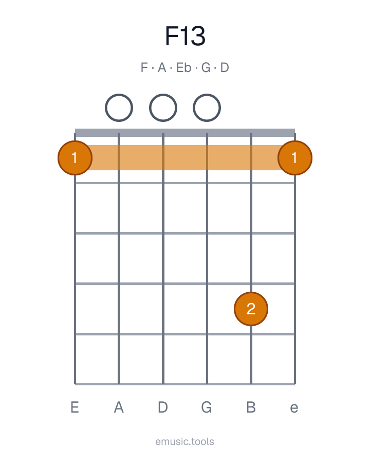 Guitar chord diagram of the F13 chord