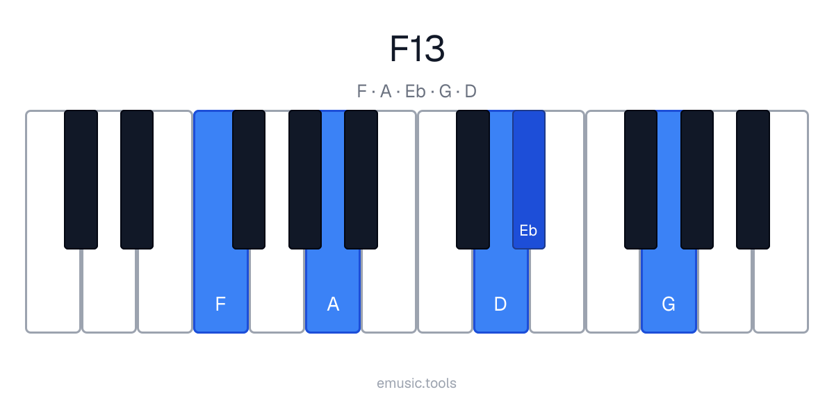 Piano diagram of the F13 chord