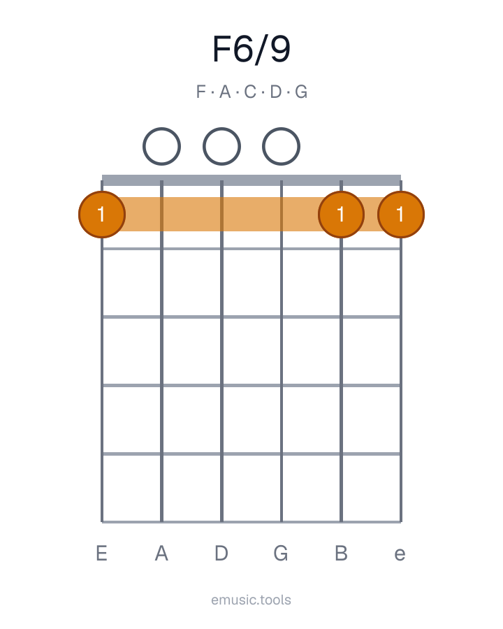 Guitar chord diagram of the F6/9 chord
