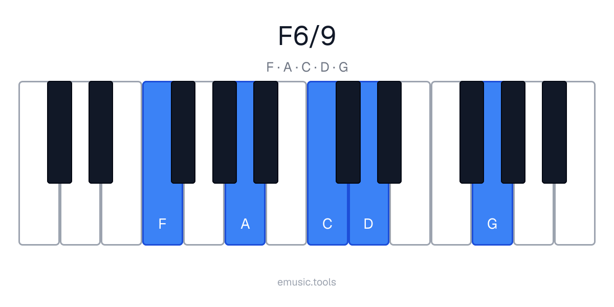 Piano diagram of the F6/9 chord
