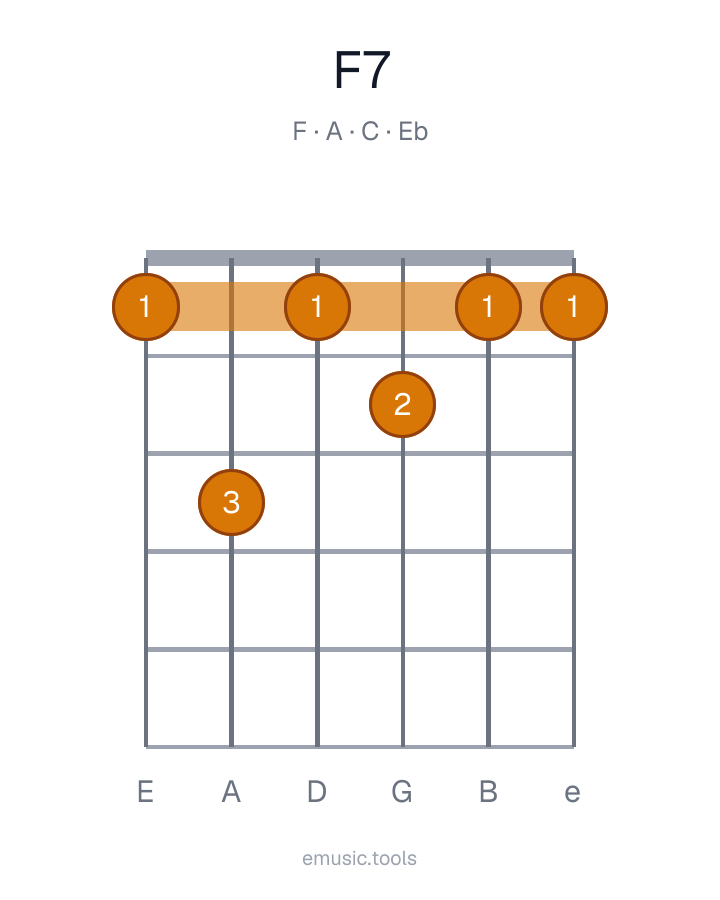 Guitar chord diagram of the F7 chord