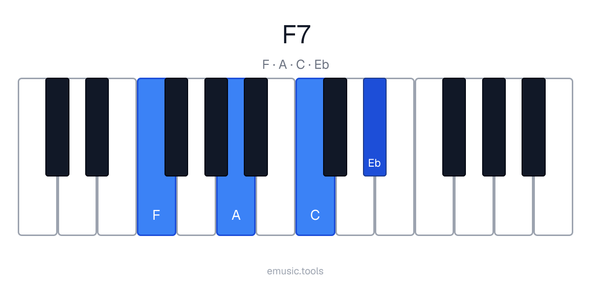 Piano diagram of the F7 chord