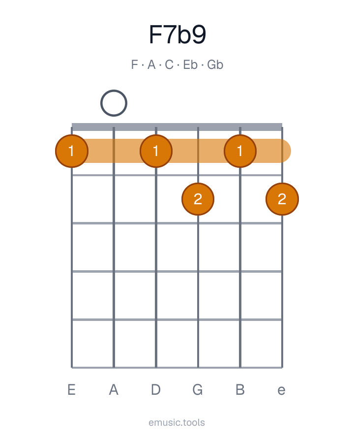 Guitar chord diagram of the F7♭9 chord