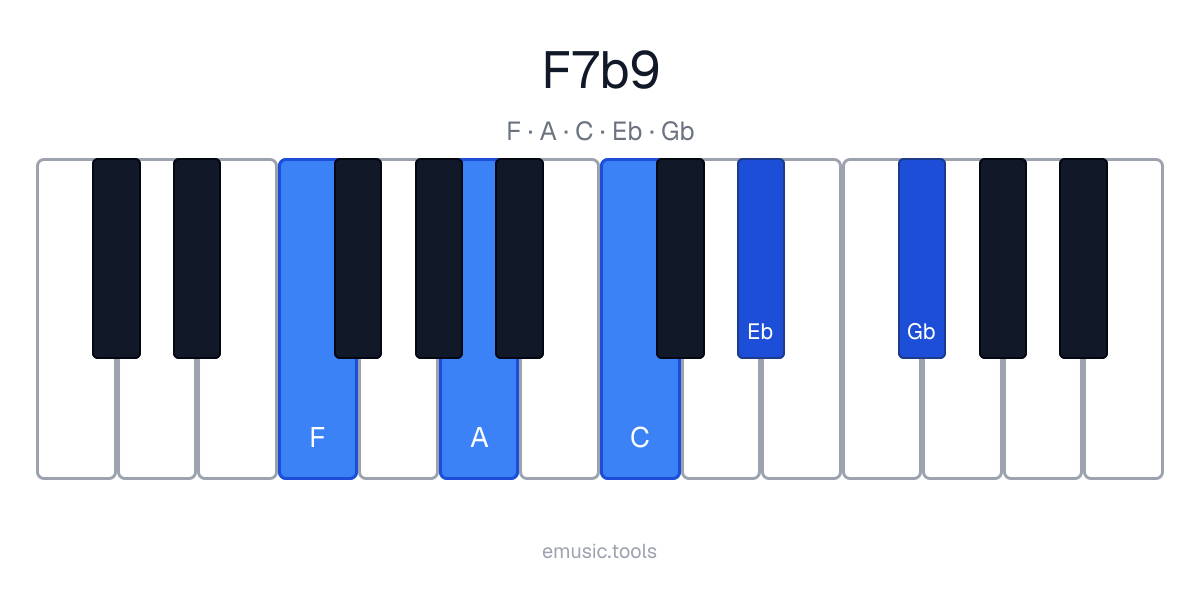 Piano diagram of the F7♭9 chord