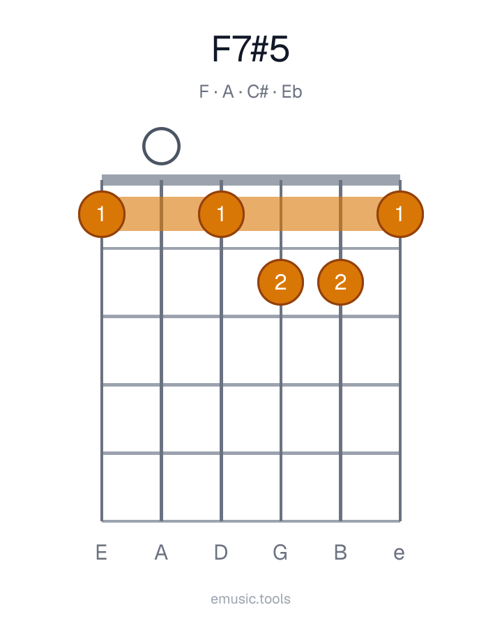 Guitar chord diagram of the F7♯5 chord