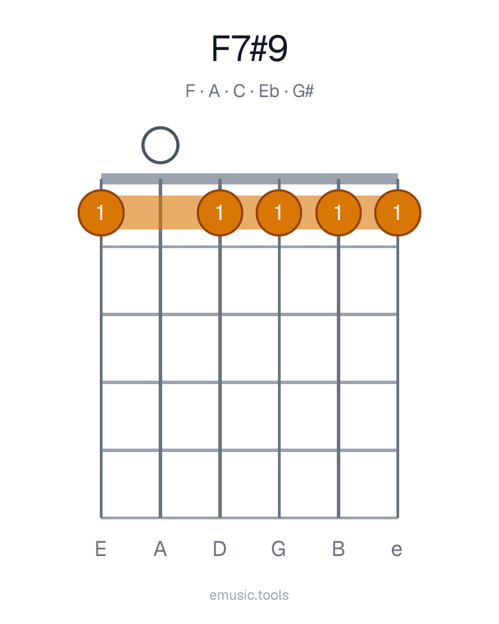 Guitar chord diagram of the F7♯9 chord