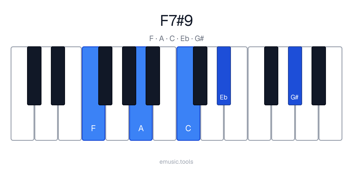 Piano diagram of the F7♯9 chord
