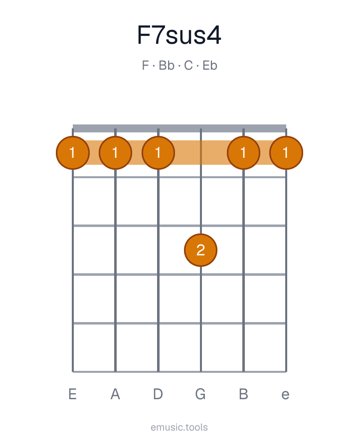 Guitar chord diagram of the F7sus4 chord