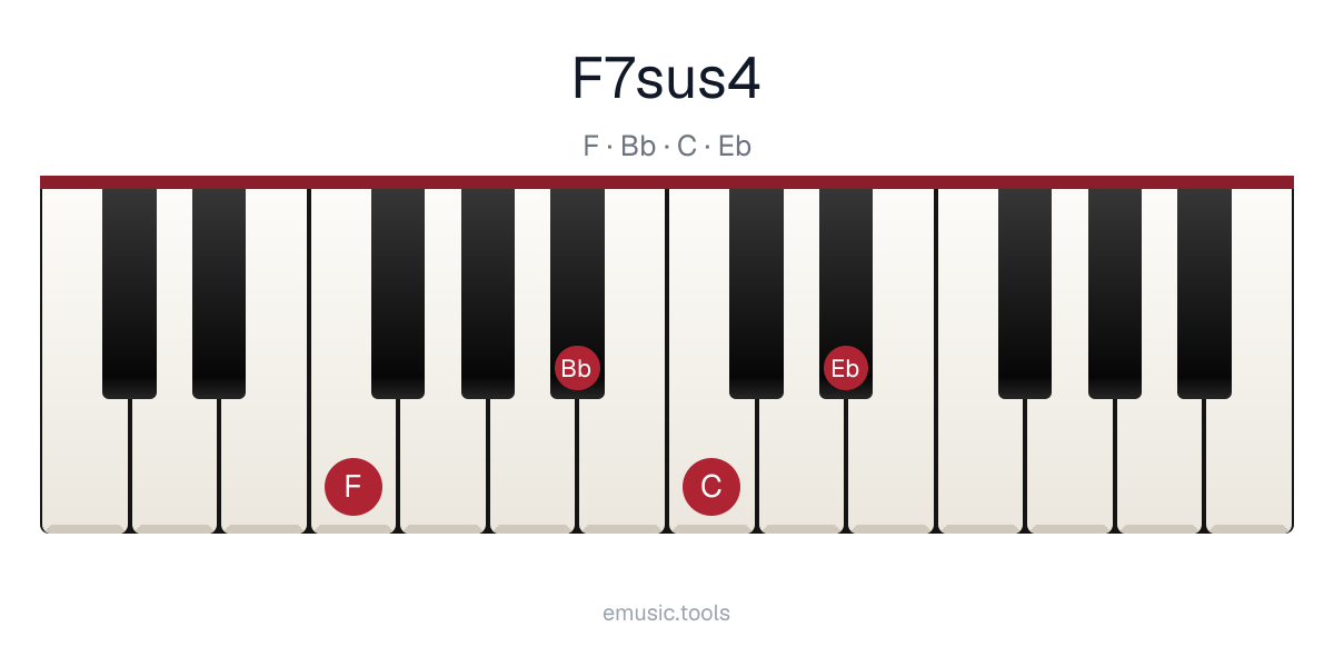 Piano diagram of the F7sus4 chord
