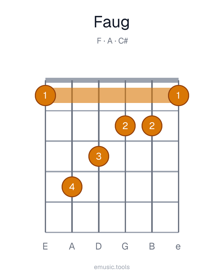 Guitar chord diagram of the F Augmented chord