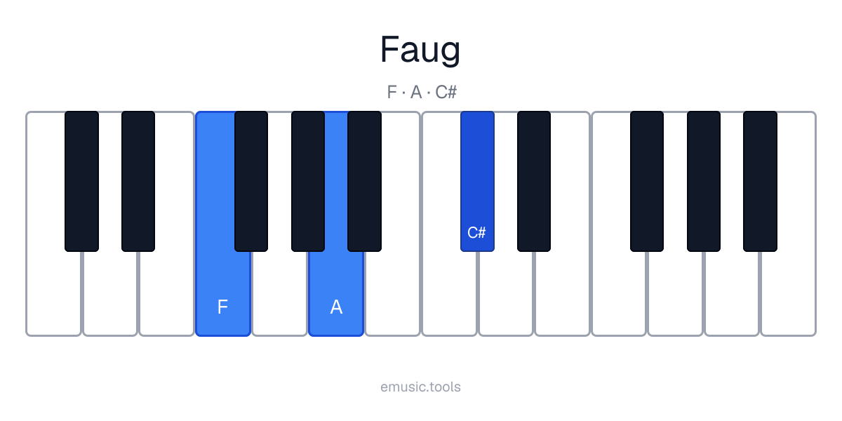 Piano diagram of the F Augmented chord