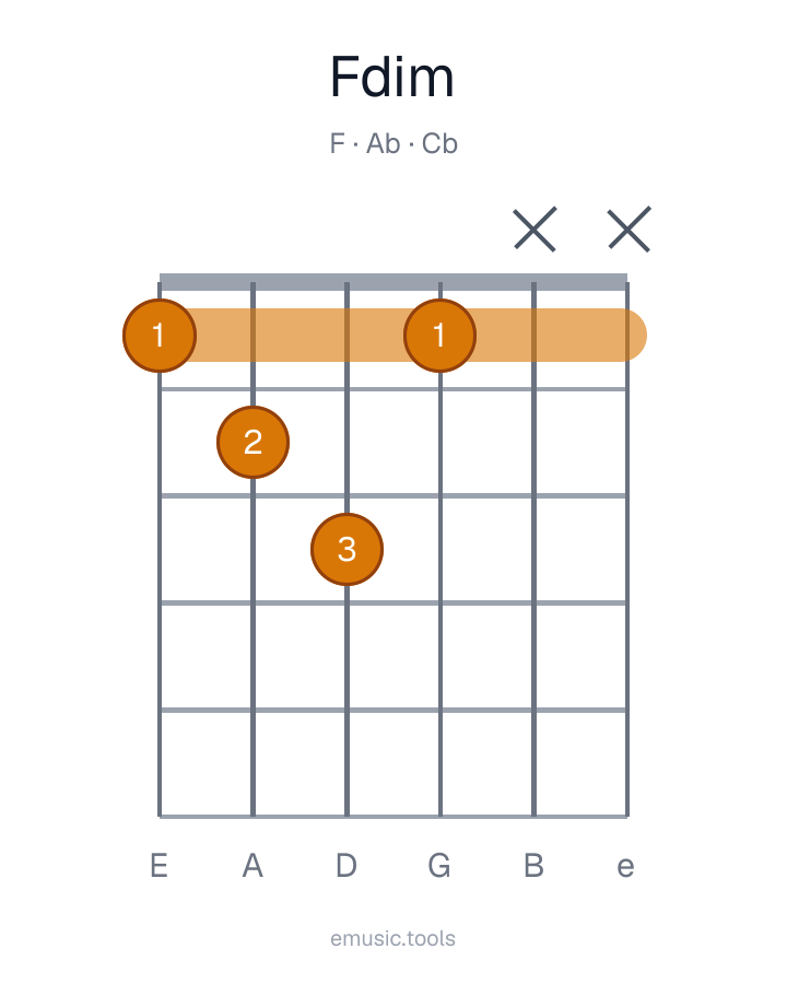 Guitar chord diagram of the F Diminished chord