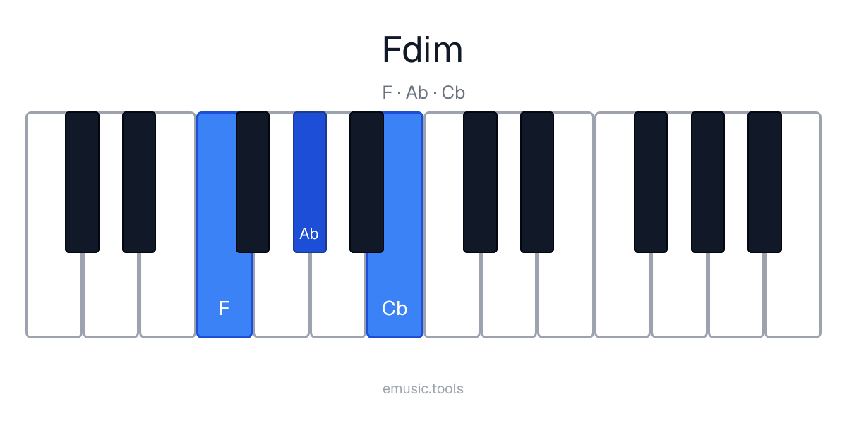 Piano diagram of the F Diminished chord