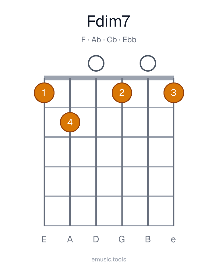 Guitar chord diagram of the F Diminished 7 chord
