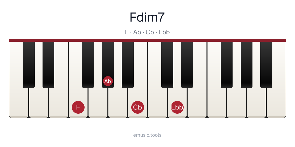 Piano diagram of the F Diminished 7 chord