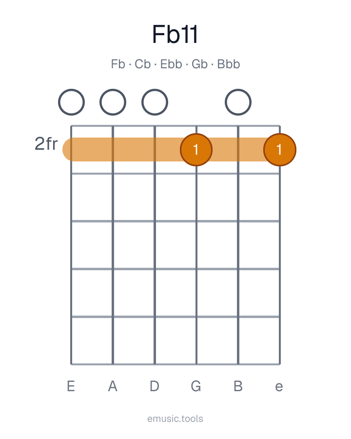 Guitar chord diagram of the F♭11 chord