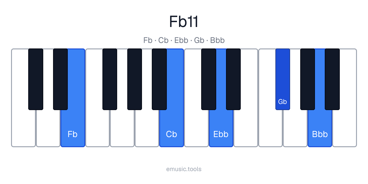 Piano diagram of the F♭11 chord