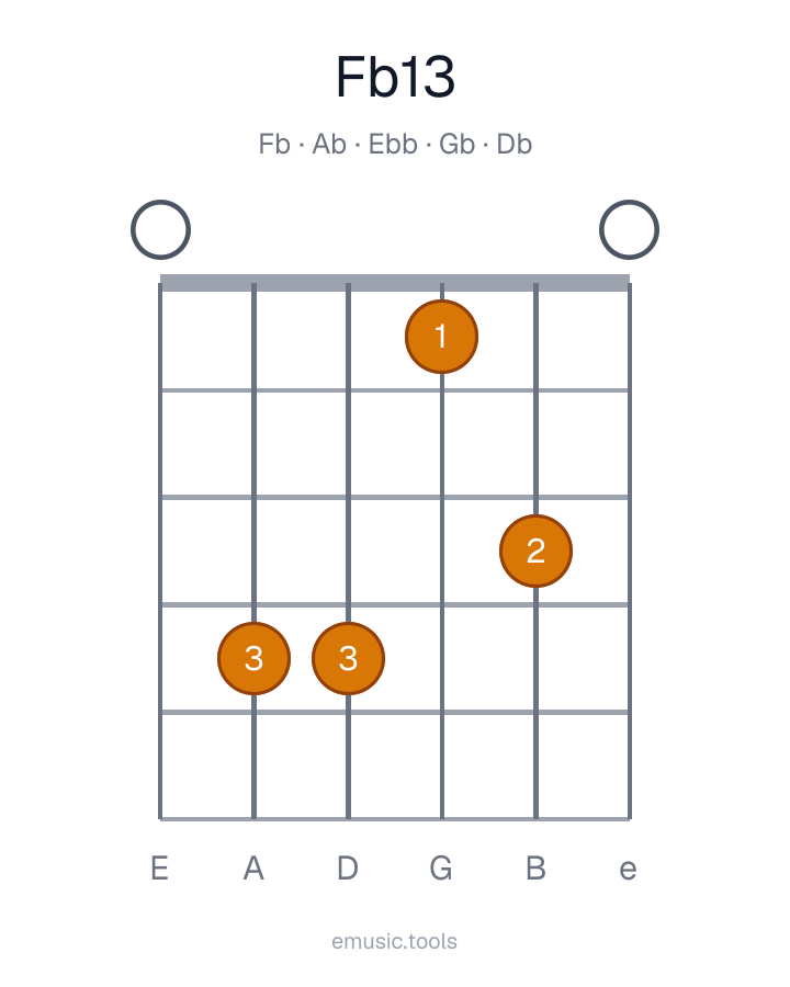 Guitar chord diagram of the F♭13 chord