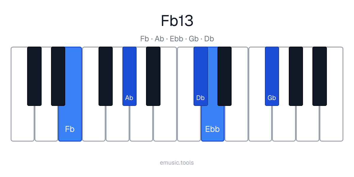 Piano diagram of the F♭13 chord