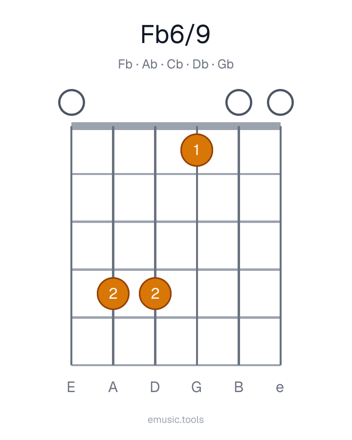 Guitar chord diagram of the F♭6/9 chord
