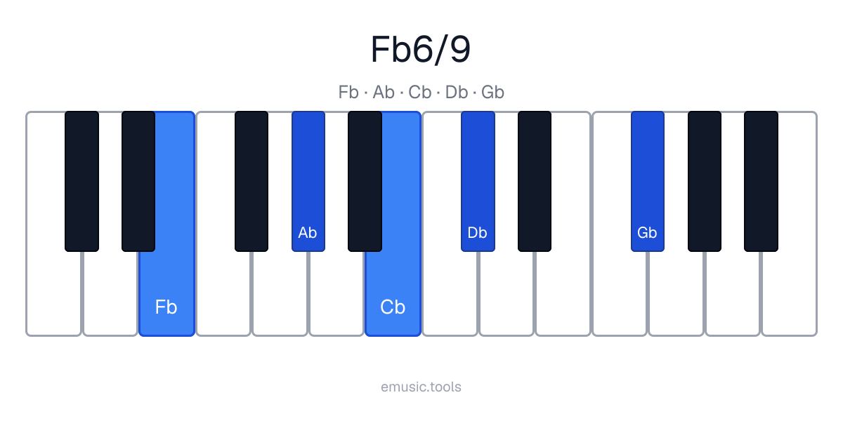 Piano diagram of the F♭6/9 chord