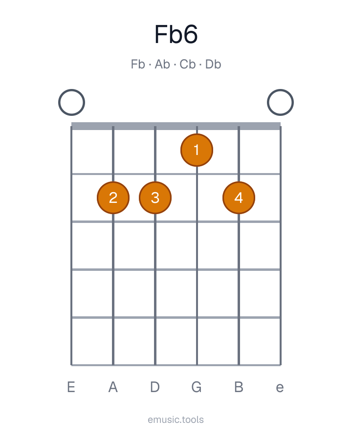 Guitar chord diagram of the F♭6 chord