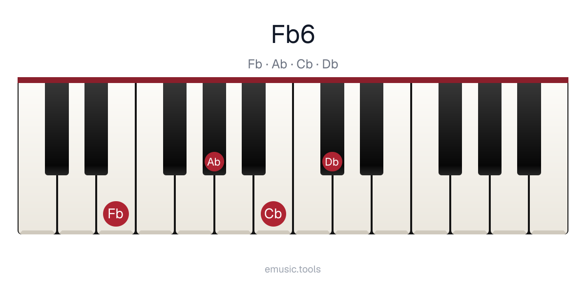 Piano diagram of the F♭6 chord