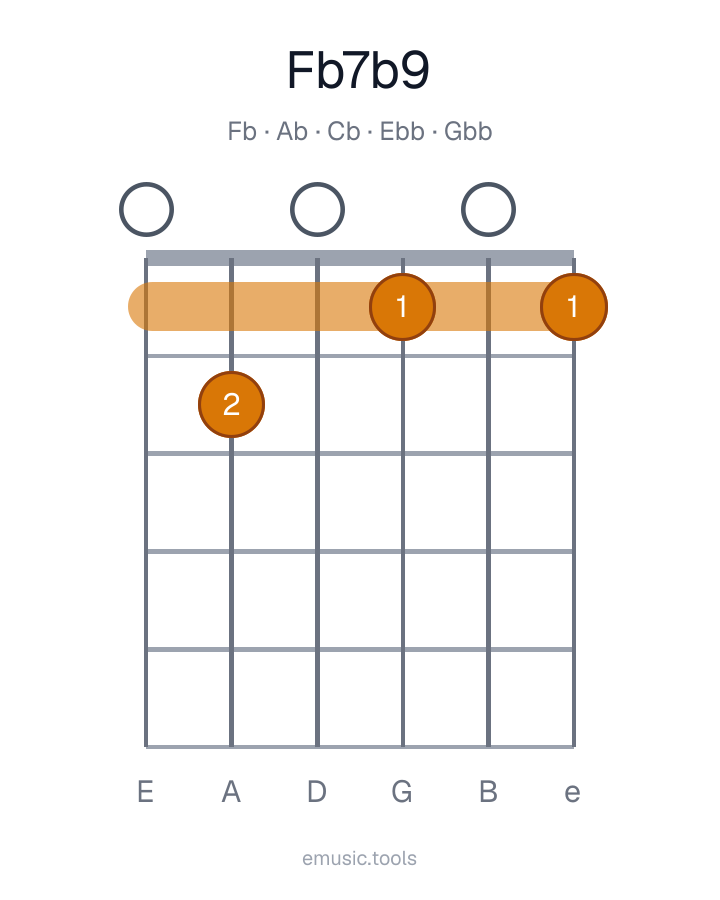 Guitar chord diagram of the F♭7♭9 chord