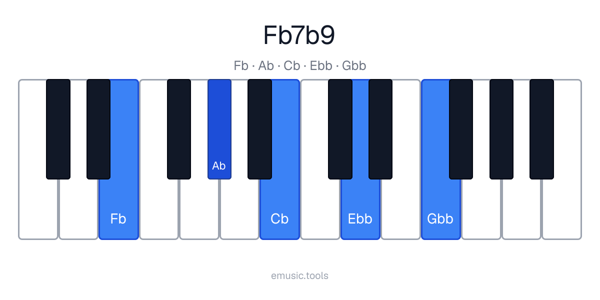 Piano diagram of the F♭7♭9 chord