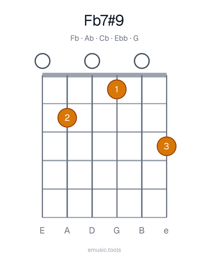 Guitar chord diagram of the F♭7♯9 chord
