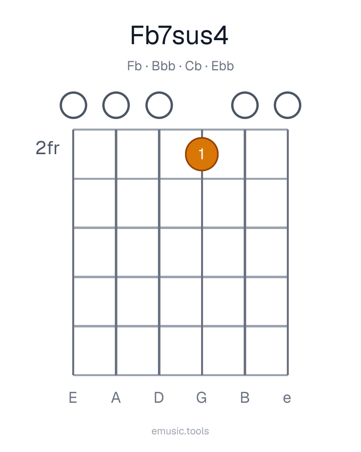 Guitar chord diagram of the F♭7sus4 chord