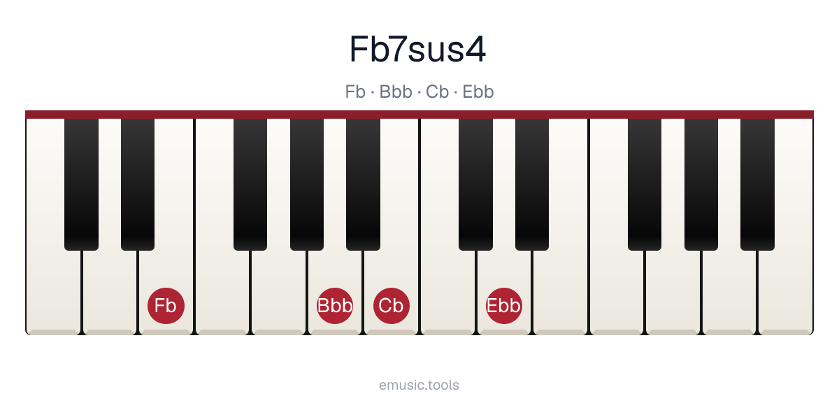 Piano diagram of the F♭7sus4 chord