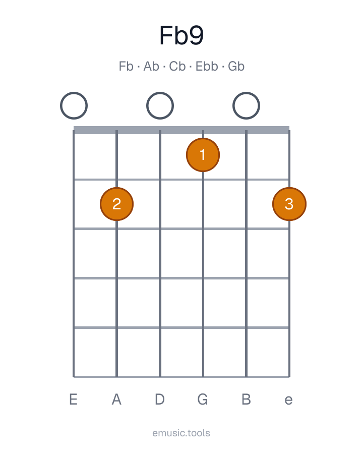 Guitar chord diagram of the F♭9 chord