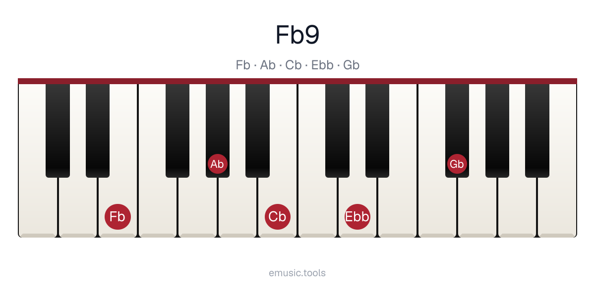 Piano diagram of the F♭9 chord
