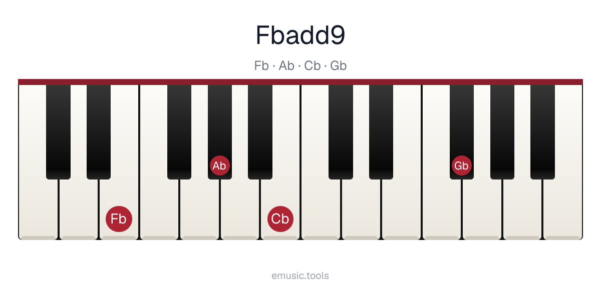 Piano diagram of the F♭add9 chord